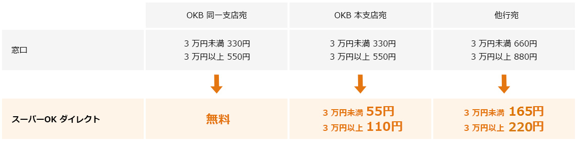 窓口よりも振込手数料が最大660円(税込)もおトク
