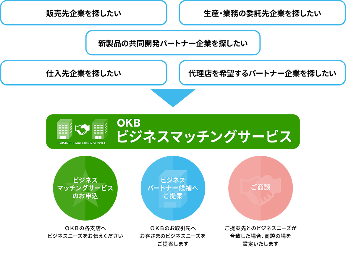 ビジネスマッチングサービス
