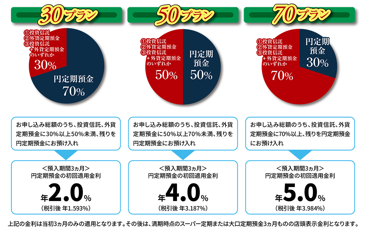 30プラン、50プラン、70プランの概要。円定期預金の初回適用金利:30プラン年2.0%、50プラン年4.0%、70プラン年5.0%