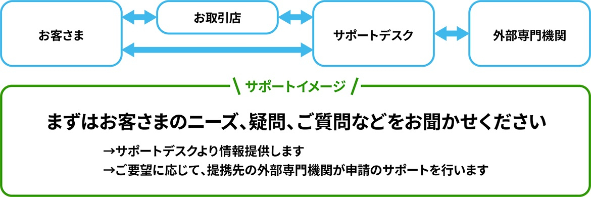 まずはお客さまのニーズ、疑問、ご質問などをお聞かせください