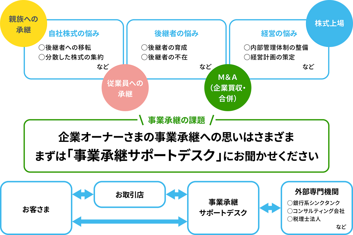 企業オーナーさまの事業承継への思いはさまざま　まずは「事業承継サポートデスク」にお聞かせください