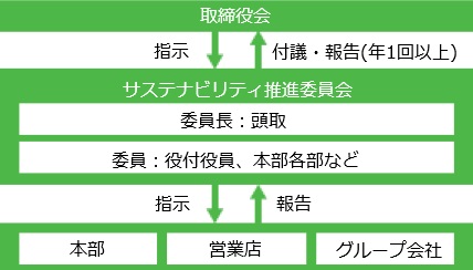 ガバナンス体制イメージ