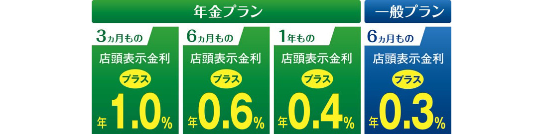 年金プランの場合、3カ月ものは年プラス1.0%、6カ月ものは年プラス0.6%、1年ものは年プラス0.4%。一般プランの場合、6カ月ものは年プラス0.3%。