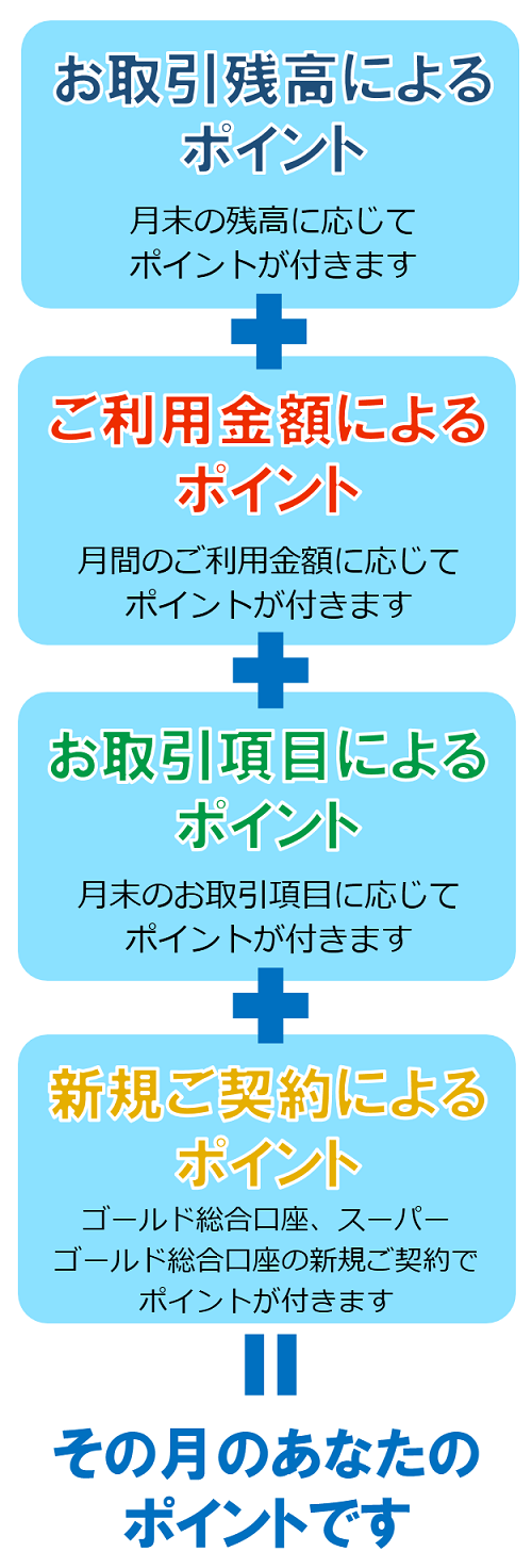 取引が増えれば増えるほどどんどんたまる