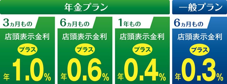 年金プランの場合、3カ月ものは年プラス1.0%、6カ月ものは年プラス0.6%、1年ものは年プラス0.4%。一般プランの場合、6カ月ものは年プラス0.3%。