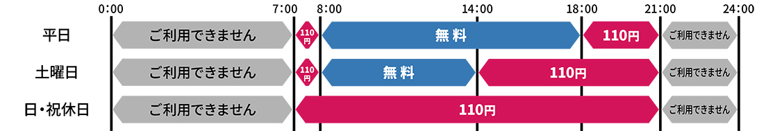7:00から21:00まで利用いただけるATM