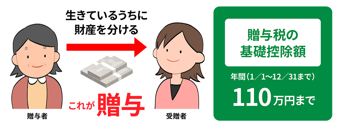 生きているうちに財産を分ける。これが贈与です