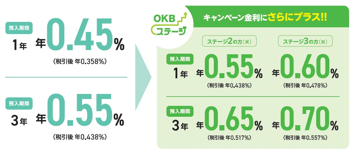 【預入期間1年】年0.45％（税引後 年0.358％）、【預入期間3年】年0.55％（税引後 年0.438％）、OKBステージでキャンペーン金利にさらにプラス！【預入期間1年】＜ステージ2の方＞年0.55％（税引後 年0.438％）＜ステージ3の方＞年0.60（税引後 年0.478％）、【預入期間3年】＜ステージ2の方＞年0.65％（税引後 年0.517％）