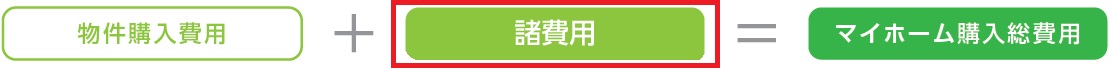 物件購入費用+諸費用＝マイホーム購入総費用