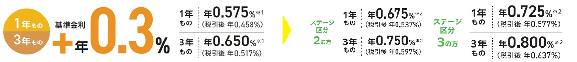 【預入期間1年】年0.575％（税引後 年0.458％）、【預入期間3年】年0.650％（税引後 年0.517％）、さらに金利プラス！例えばOKBステージ区分3なら【預入期間1年】年0.725％（税引後 年0.577％）、【預入期間3年】年0.800％（税引後 年0.637％）