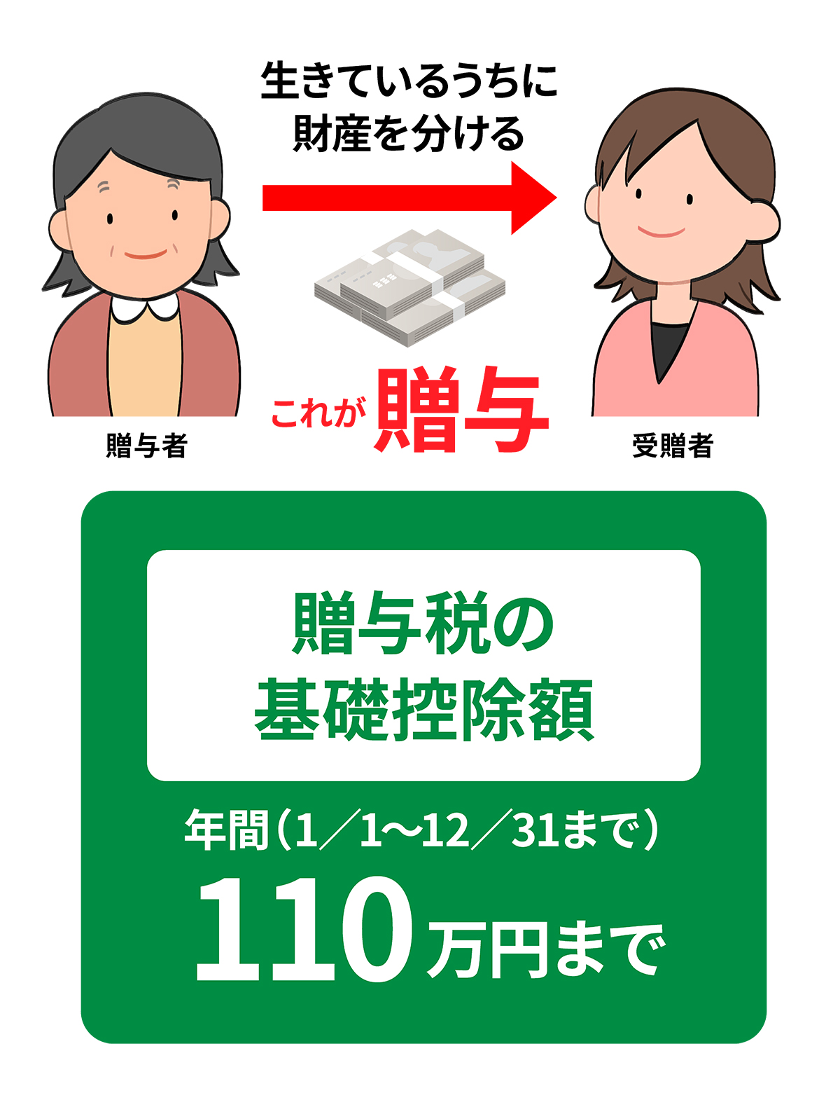 生きているうちに財産を分ける。これが贈与です