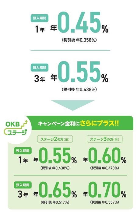 【預入期間1年】年0.45％（税引後 年0.358％）、【預入期間3年】年0.55％（税引後 年0.438％）、OKBステージでキャンペーン金利にさらにプラス！【預入期間1年】＜ステージ2の方＞年0.55％（税引後 年0.438％）＜ステージ3の方＞年0.60（税引後 年0.478％）、【預入期間3年】＜ステージ2の方＞年0.65％（税引後 年0.517％）