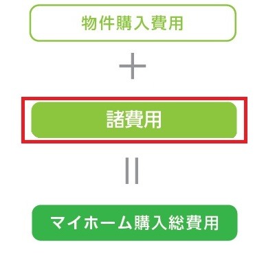物件購入費用+諸費用＝マイホーム購入総費用