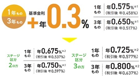【預入期間1年】年0.575％（税引後 年0.458％）、【預入期間3年】年0.650％（税引後 年0.517％）、さらに金利プラス！例えばOKBステージ区分3なら【預入期間1年】年0.725％（税引後 年0.577％）、【預入期間3年】年0.800％（税引後 年0.637％）