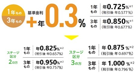 2025 冬の定期預金キャンペーン | キャンペーン | 個人のお客さま