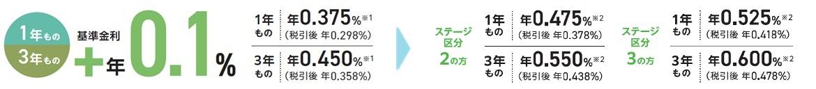 【預入期間1年】年0.375％（税引後 年0.298％）、【預入期間3年】年0.450％（税引後 年0.358％）、OKBステージでさらにプラス！例えば＜ステージ3の方＞【預入期間1年】年0.525％（税引後 年0.418％）【預入期間3年】年0.600％（税引後 年0.478％）