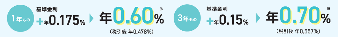 【預入期間1年】年0.60％（税引後 年0.478％）、【預入期間3年】年0.70％（税引後 年0.557％）