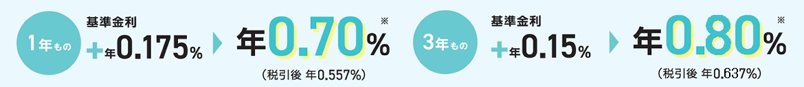 【預入期間1年】年0.70%(税引後 年0.557%)、【預入期間3年】年0.80%(税引後 年0.637%)