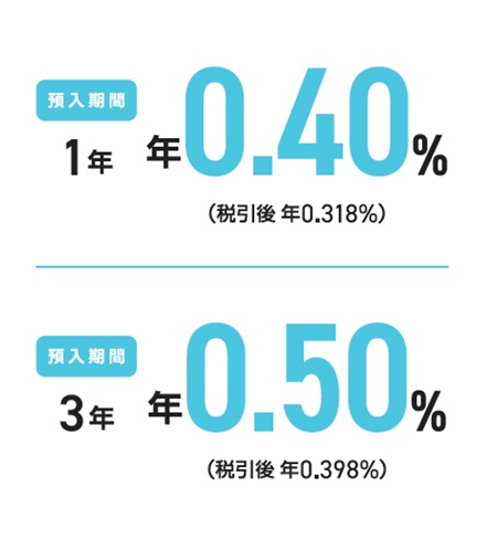 【預入期間1年】年0.40％（税引後 年0.318％）、【預入期間3年】年0.50％（税引後 年0.398％）