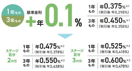 【預入期間1年】年0.375％（税引後 年0.298％）、【預入期間3年】年0.450％（税引後 年0.358％）、OKBステージでさらにプラス！例えば＜ステージ3の方＞【預入期間1年】年0.525％（税引後 年0.418％）【預入期間3年】年0.600％（税引後 年0.478％）
