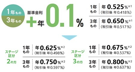 2025 冬の定期預金キャンペーン | キャンペーン | 個人のお客さま