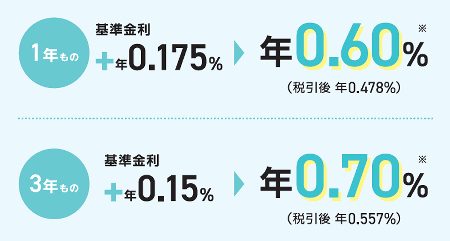 【預入期間1年】年0.60％（税引後 年0.478％）、【預入期間3年】年0.70％（税引後 年0.557％）