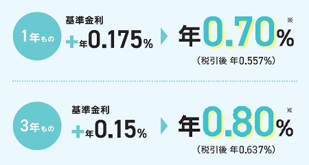 【預入期間1年】年0.70％（税引後 年0.557％）、【預入期間3年】年0.80％（税引後 年0.637％）