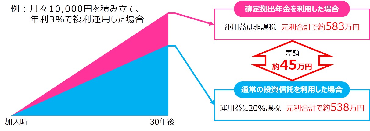 運用益の差額