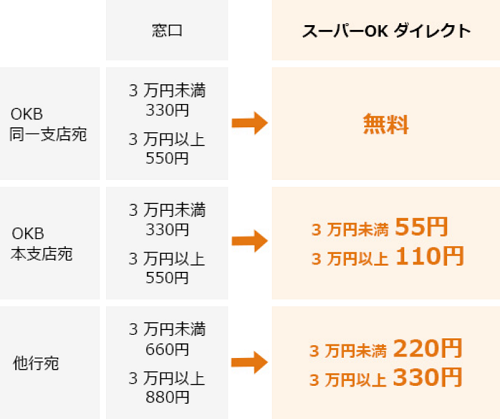 窓口よりも振込手数料が最大550円(税込)もおトク