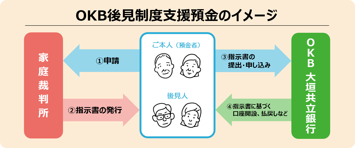 OKB後見制度支援預金のイメージ