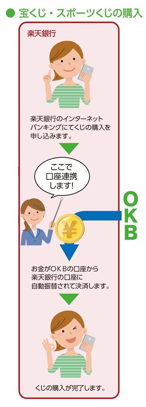 宝くじ・スポーツくじは、楽天銀行のインターネットバンキングにてくじの購入を申し込むと、OKBの口座から楽天銀行の口座に自動振替されて決済します