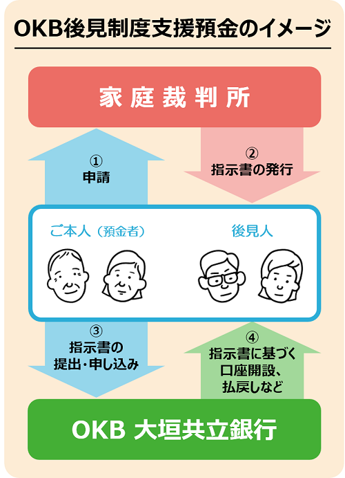 OKB後見制度支援預金のイメージ