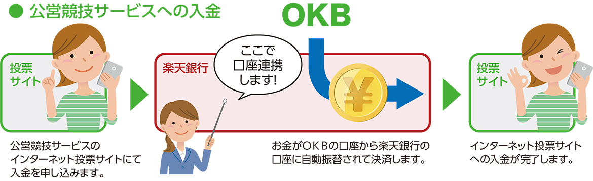 公営競技サービスは、公営競技サービスのインターネット投票サイトにて入金を申し込むと、OKBの口座から楽天銀行の口座に自動振替されて決済します