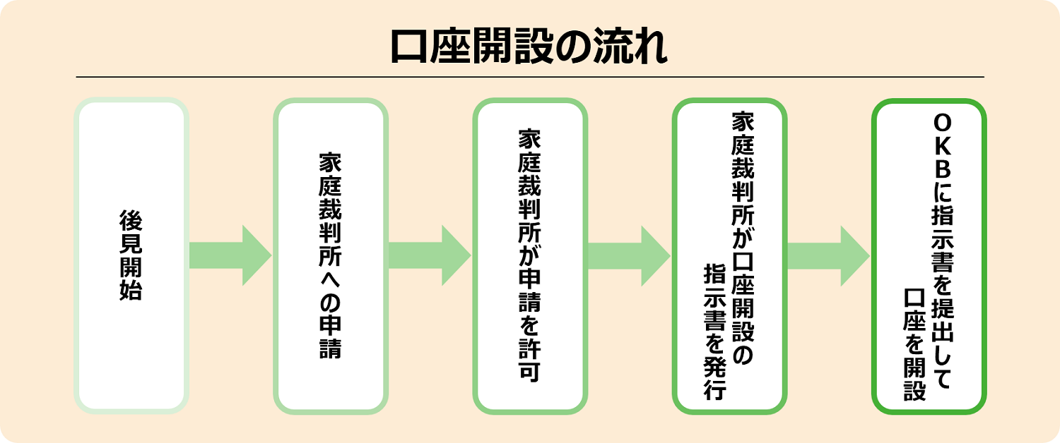 口座開設の流れ