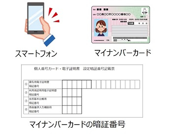 スマートフォン、マイナンバーカード、マイナンバーカードの暗証番号