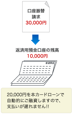 自動的にご融資しますので、支払いが遅れません!!