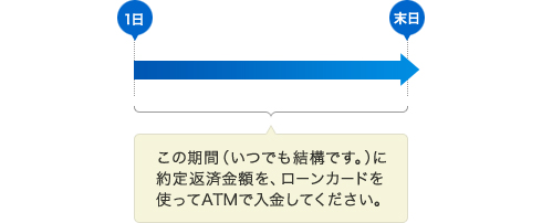毎月1日から末日までの間に約定返済金額をローンカードを使ってATMで入金してください。