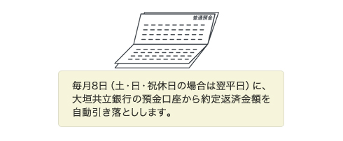 毎月8日(土・日・祝休日の場合は翌平日)に、大垣共立銀行の預金口座から約定返済金額を自動引き落としします。