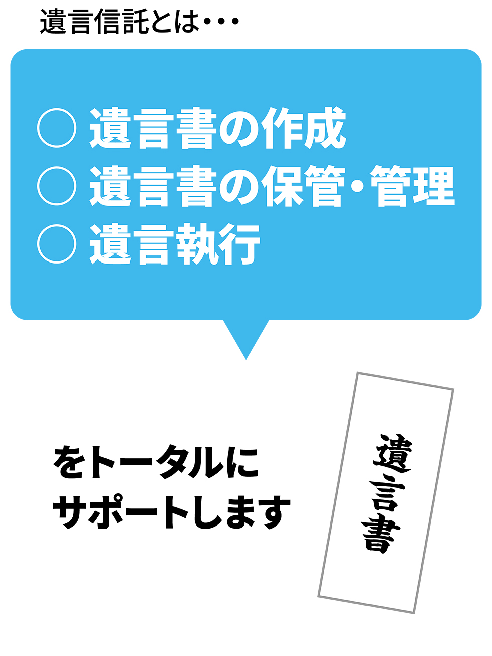 遺言書の作成、保管・管理、執行をトータルにサポートします
