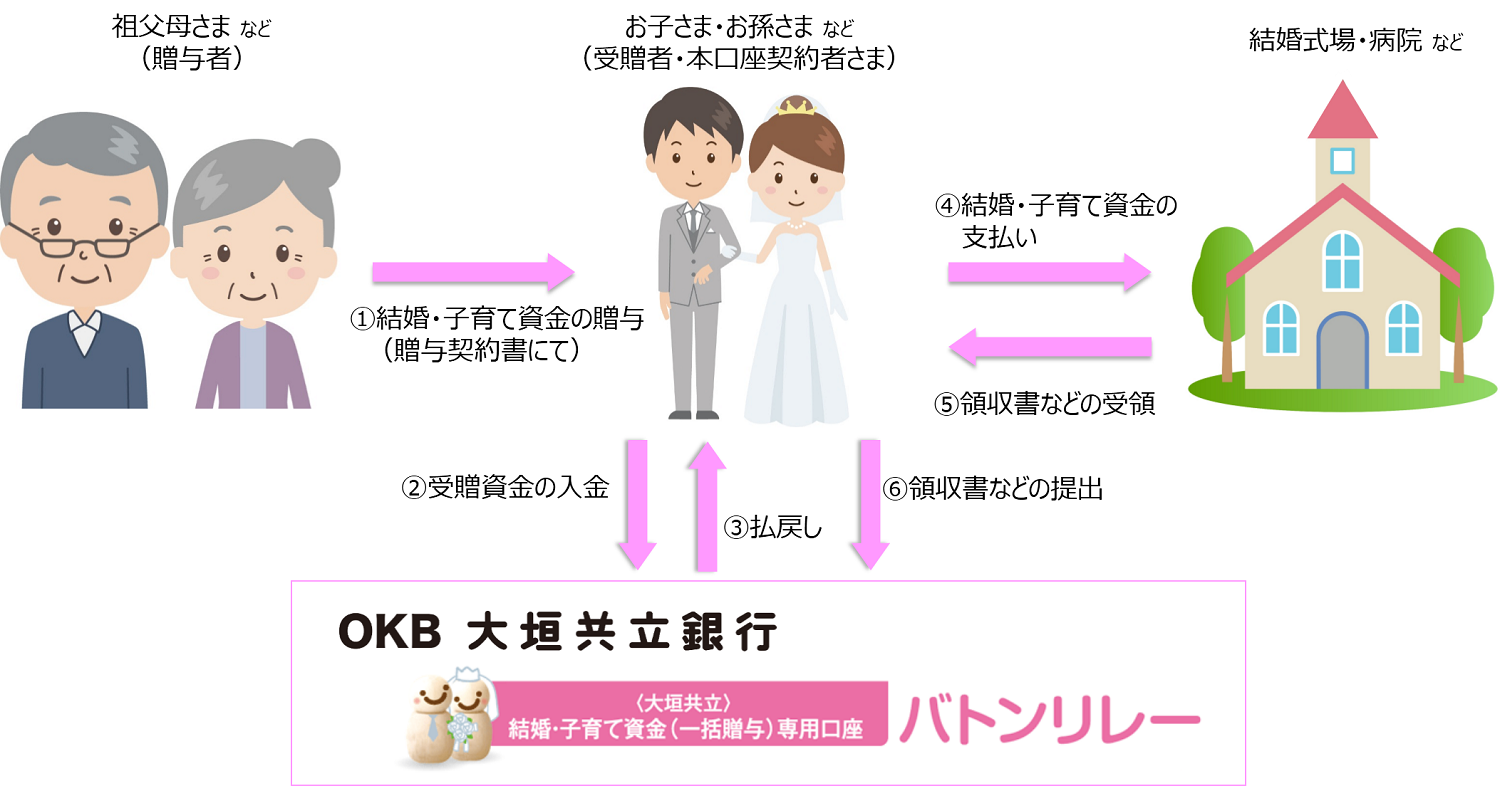 バトンリレーのイメージ