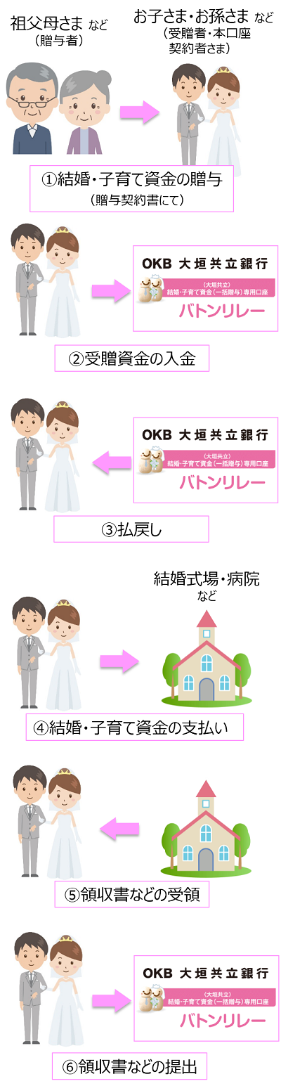 バトンリレーのイメージ