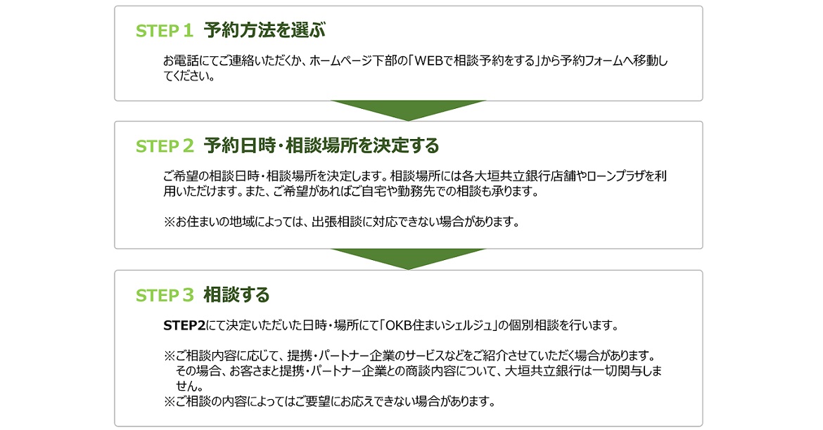 STEP1予約方法を選ぶ_お電話もしくは下記「相談予約をする」から予約フォームへ、STEP2予約日時・相談場所を決定する_相談場所は店舗やローンプラザ、ご希望があればご自宅でも!※お住まいの地域によっては出張相談対応不可、STEP3相談する_STEP2で決定いただいた日時・場所で個別相談※相談内容により、ご要望にお応えできない場合あり、相談内容に応じて、提携・パートナー企業のサービスなどをご紹介、お客さまと提携・パートナー企業との商談内容についてOKBは一切関与しません