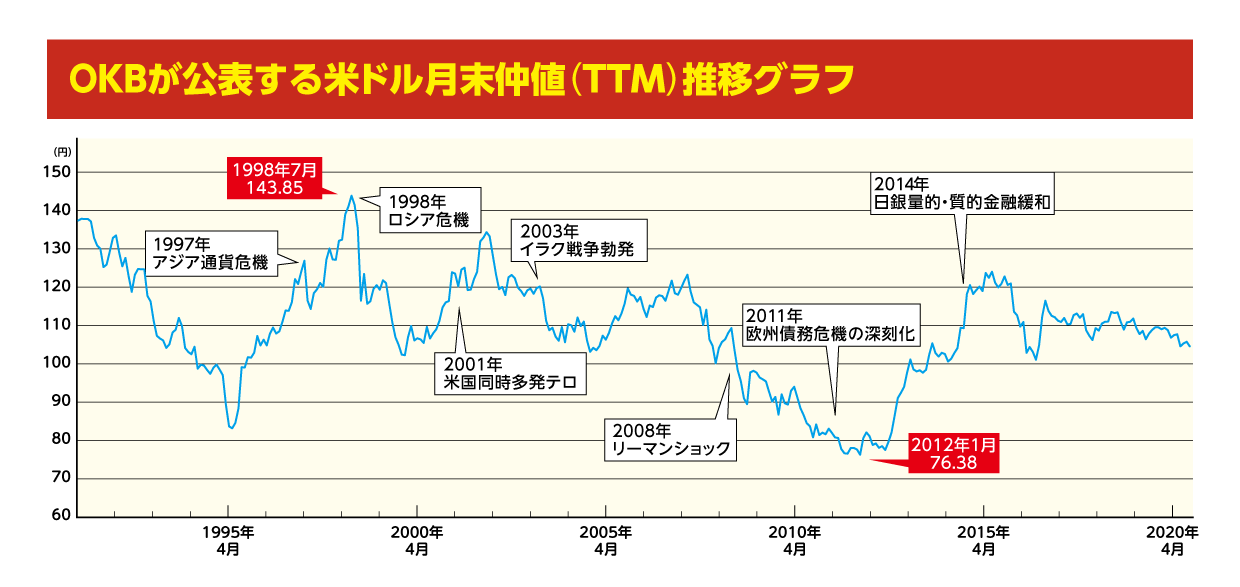 過去の相場推移