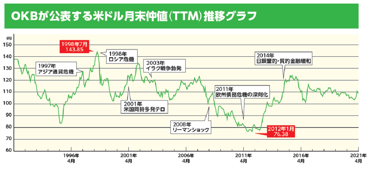 過去の相場推移