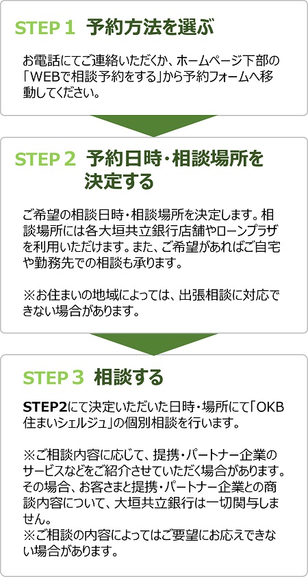 STEP1予約方法を選ぶ_お電話もしくは下記「相談予約をする」から予約フォームへ、STEP2予約日時・相談場所を決定する_相談場所は店舗やローンプラザ、ご希望があればご自宅でも!※お住まいの地域によっては出張相談対応不可、STEP3相談する_STEP2で決定いただいた日時・場所で個別相談※相談内容により、ご要望にお応えできない場合あり、相談内容に応じて、提携・パートナー企業のサービスなどをご紹介、お客さまと提携・パートナー企業との商談内容についてOKBは一切関与しません