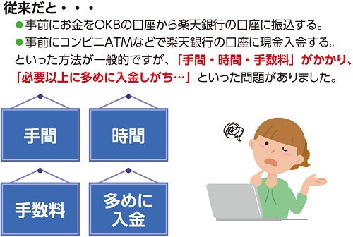従来だと、手間・時間・手数料がかかり、必要以上に多めに入金しがちといった問題がありました