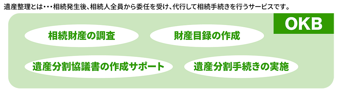 遺産整理とは、相続発生後、相続人全員から委任を受け、代行して相続手続きを行うサービスです