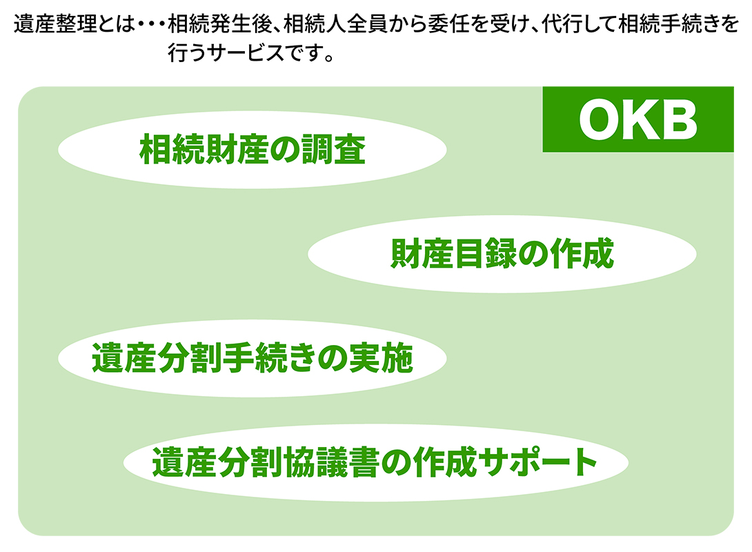 遺産整理とは、相続発生後、相続人全員から委任を受け、代行して相続手続きを行うサービスです