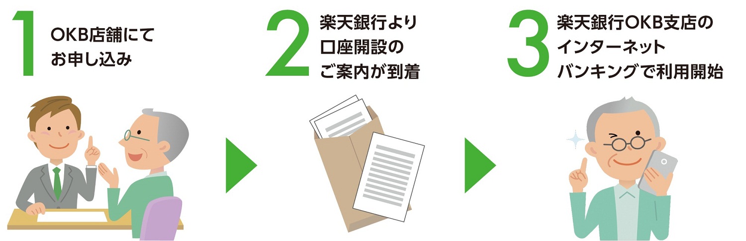 OKB店舗で申し込み、楽天銀行よりご案内が到着後、楽天銀行OKB支店のインターネットバンキングで利用開始となります