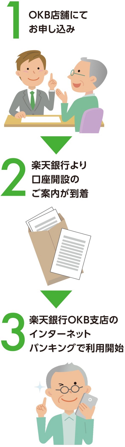 OKB店舗で申し込み、楽天銀行よりご案内が到着後、楽天銀行OKB支店のインターネットバンキングで利用開始となります